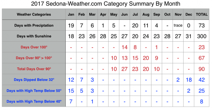 2017 Sedona Weather Summary by Category