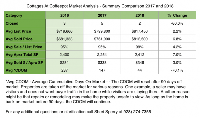 2018 Second Quarter Cottages At Coffeepot