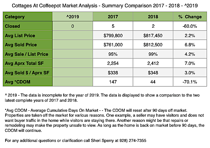 Cottages At Coffeepot Closed listing June 2019 Market Report