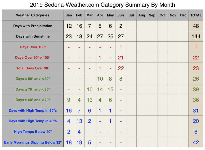 sedona weather june 2019