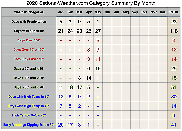 Sedona spring Weather Sedona-weather.com
