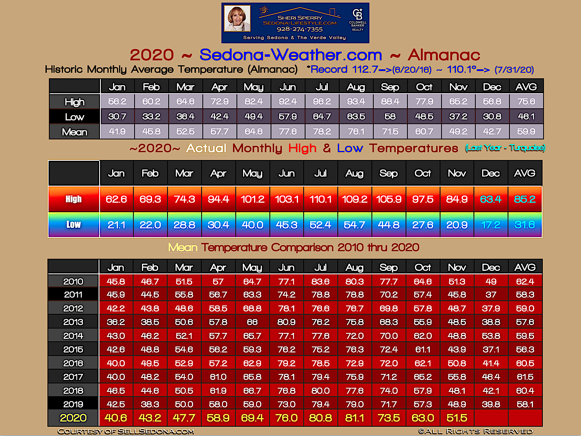 2020 Sedona Temperature Highs and Lows