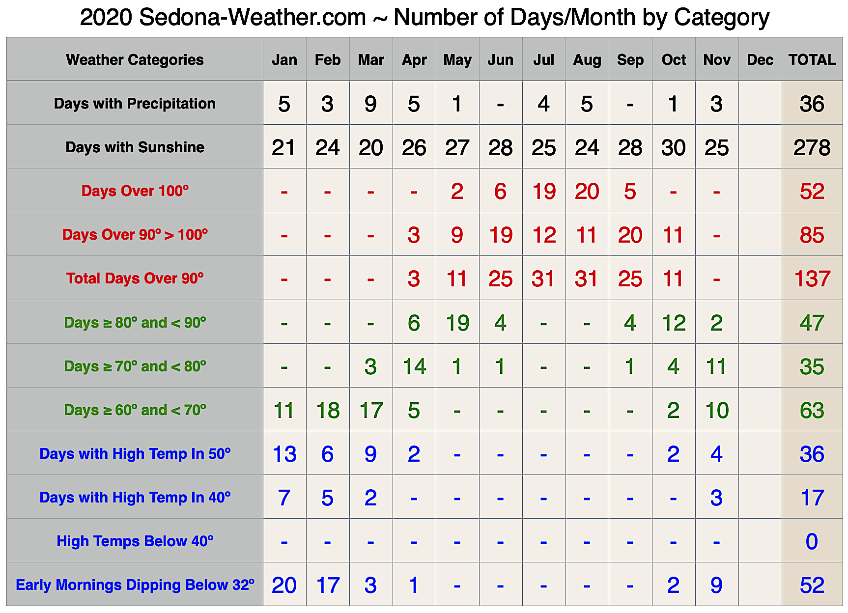 Sedona Fall Weather By temperature category