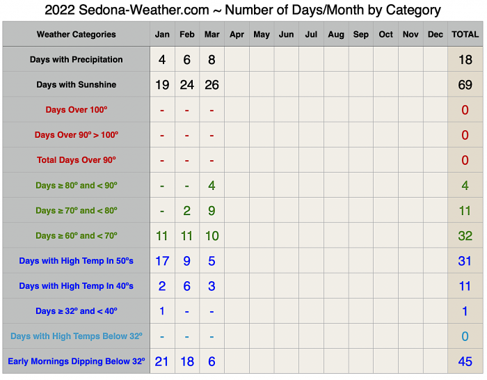 !st Q Sedona Weather by the numbers