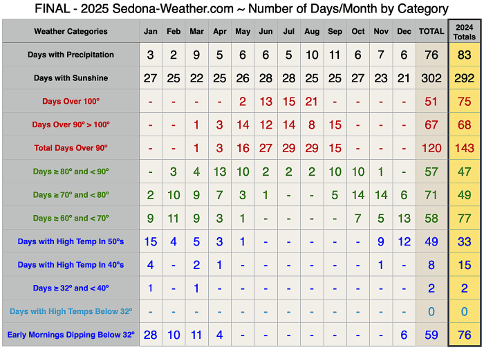 FINAL 2025 Temperature by category for the Cottages At Coffeepot in Soldiers Pass West Sedona. 