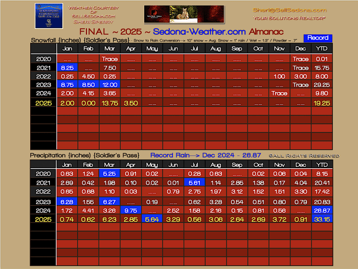 Final Precipitation Chart for 2025 for Sedona Soldiers Pass