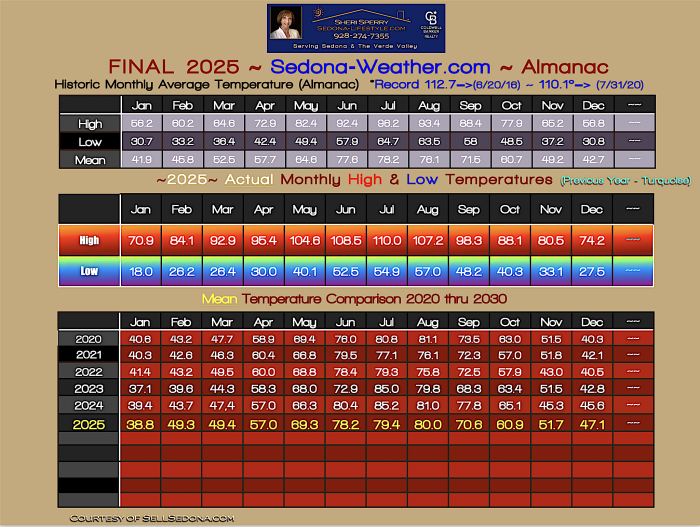 FInal 2025 Temperature Stats Weather 