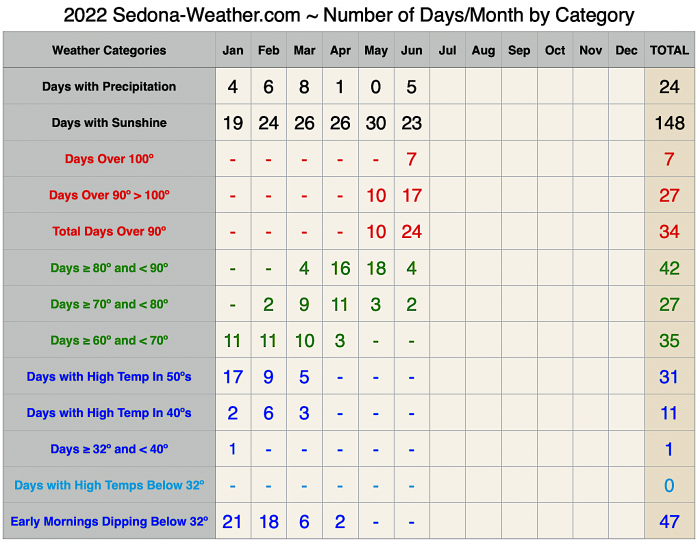Sedona, Weather, sedona weather, categories, sunshine, rain, temperature,