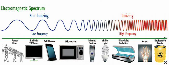 EMF wavelength chart courtesy of NIH see link