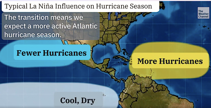 Fewer Hurricanes on the Pacific Ocean but more in the Atlantic Ocean. 