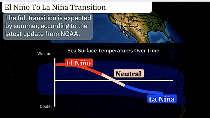 Signs of La Nina are starting to show in the Pacific Ocean.