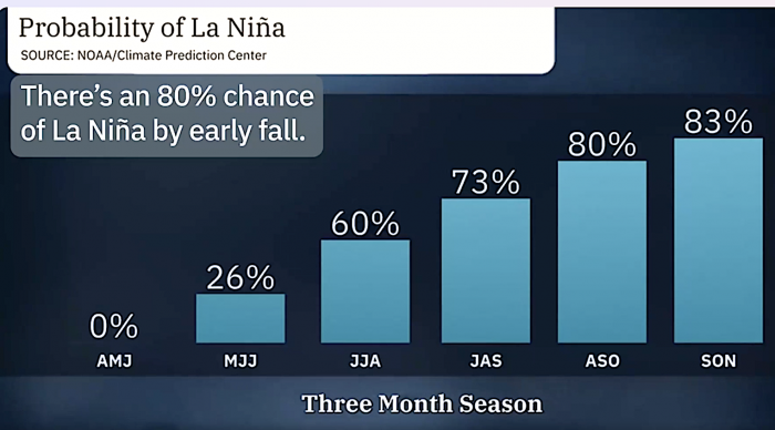 This is the best guess how the La Nina season will develop. 