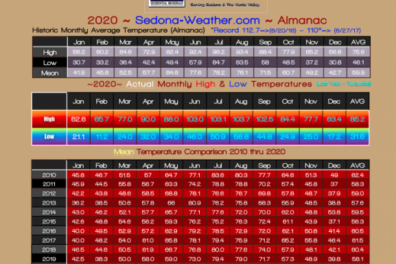 January Weather 2020 – Sedona Arizona Weather Statistics