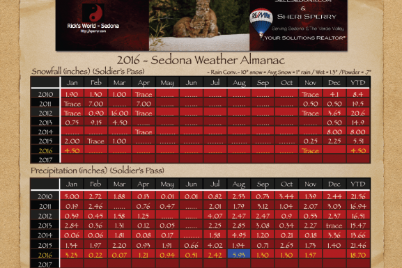 Sedona December Weather – Precipitation Reaches New Record High In Last 7 Years!